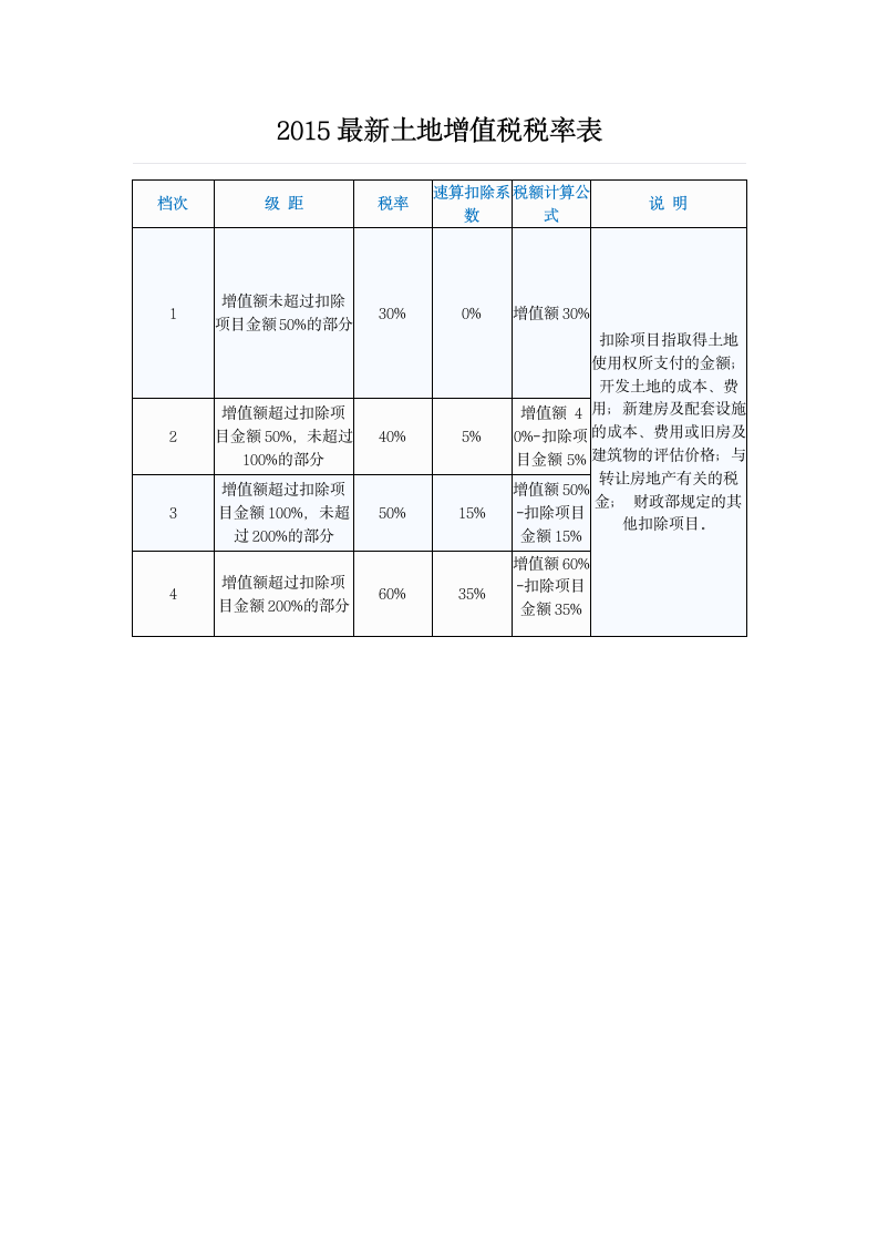 2015最新土地增值税税率表第1页