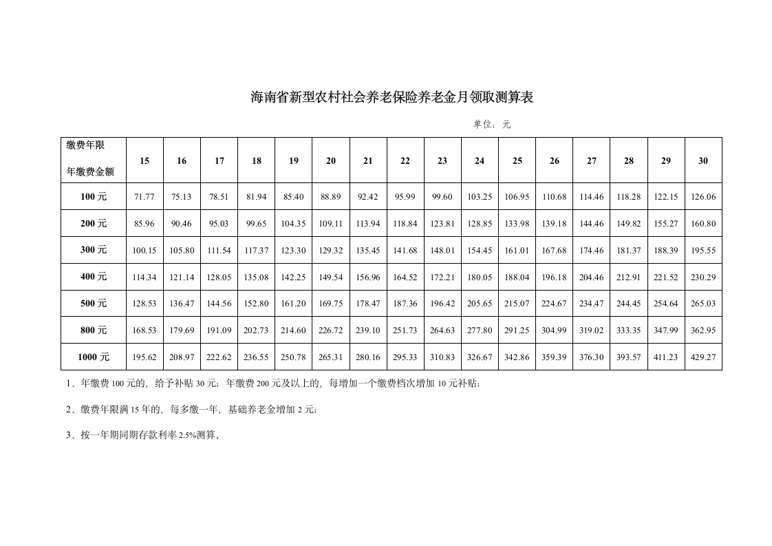 海南省新型农村社会养老保险养老金月领取测算表