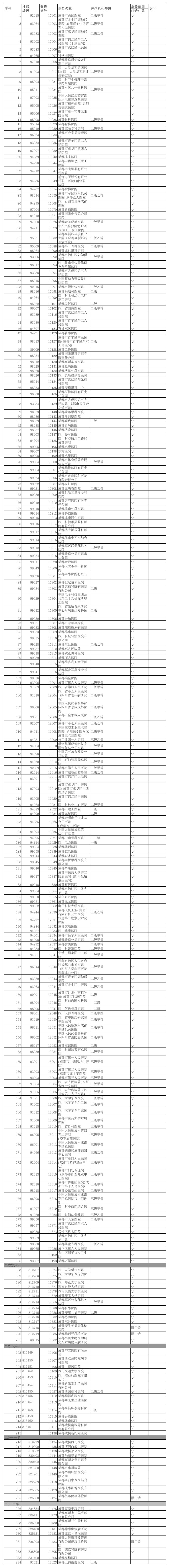 成都市中心城区基本医疗保险定点医疗机构(医院)第1页