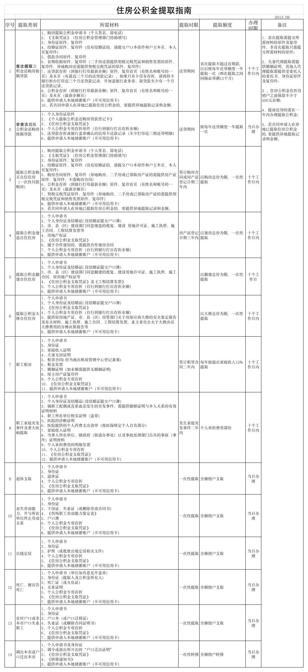 2013年公积金提取指南