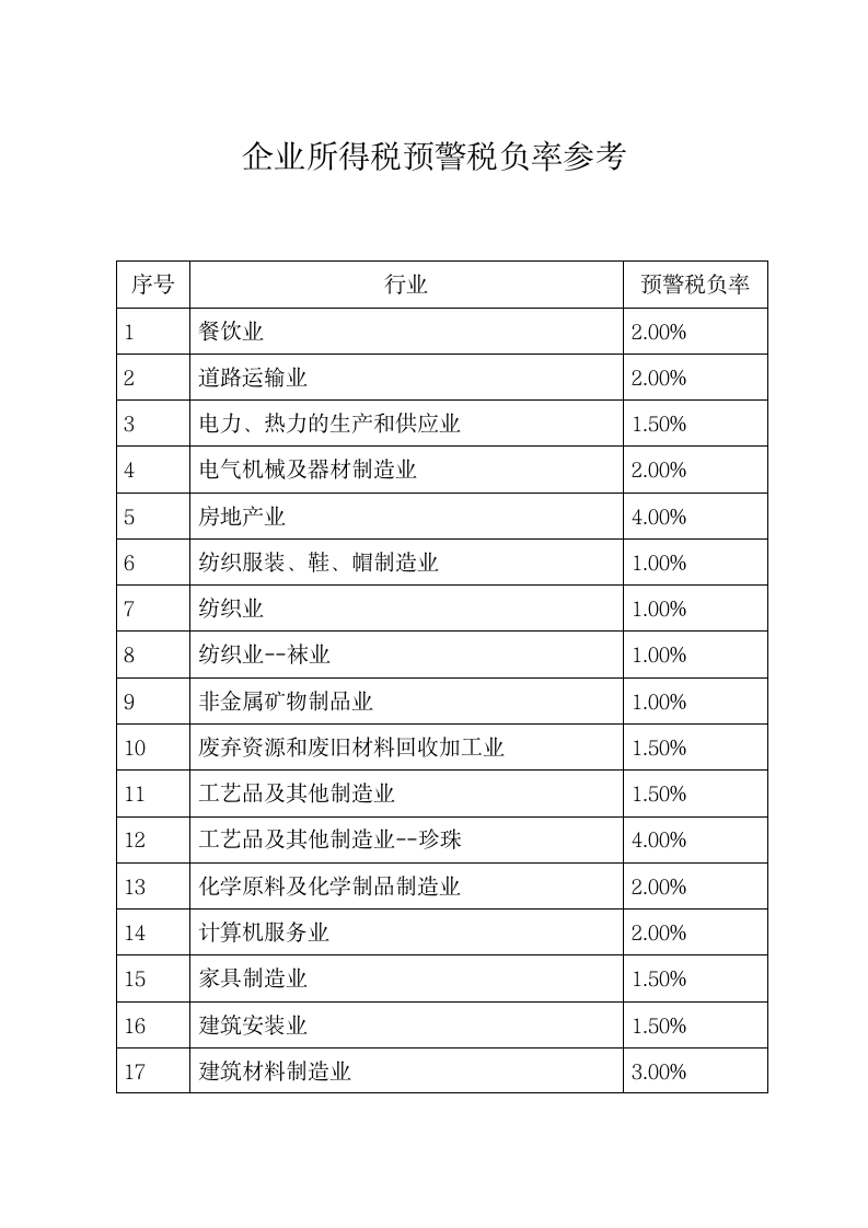 企业所得税预警税负率参考第1页