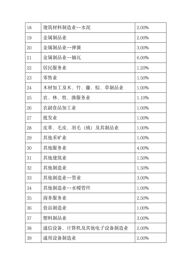 企业所得税预警税负率参考第2页