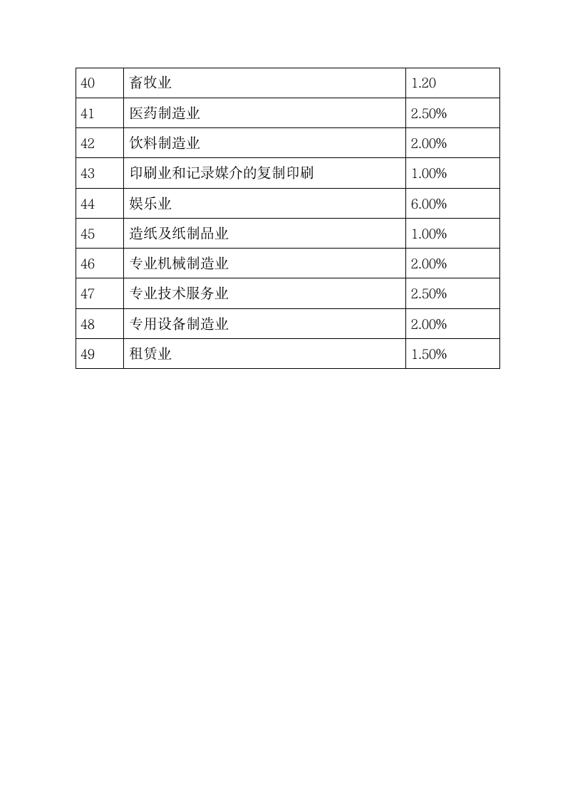 企业所得税预警税负率参考第3页