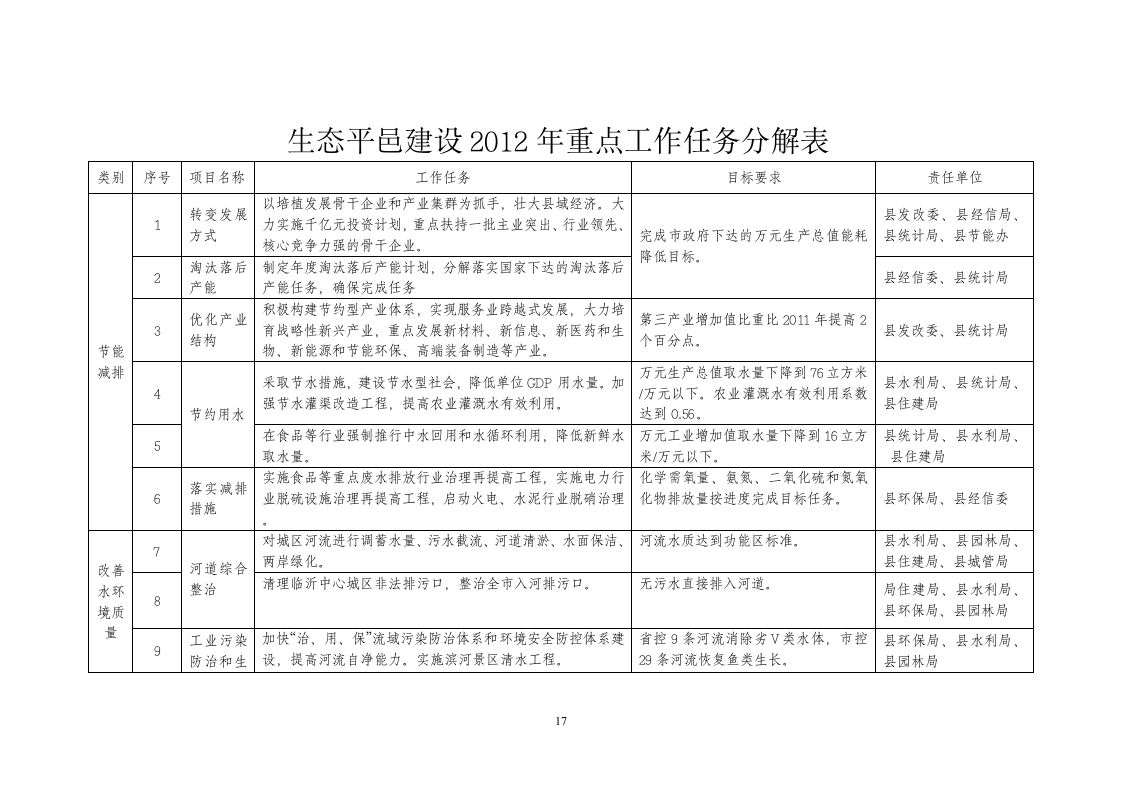 生态平邑建设实施方案第17页