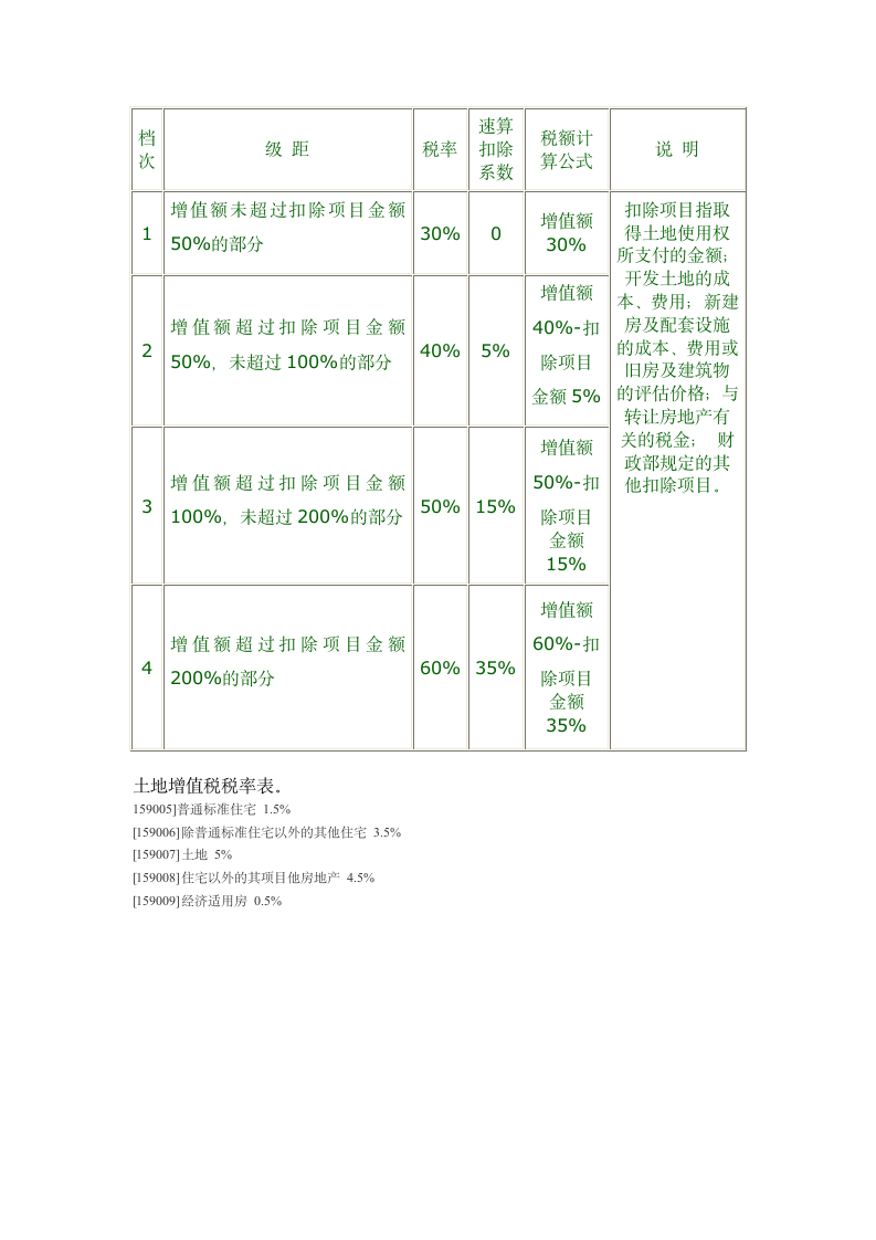 土地增值税增值率