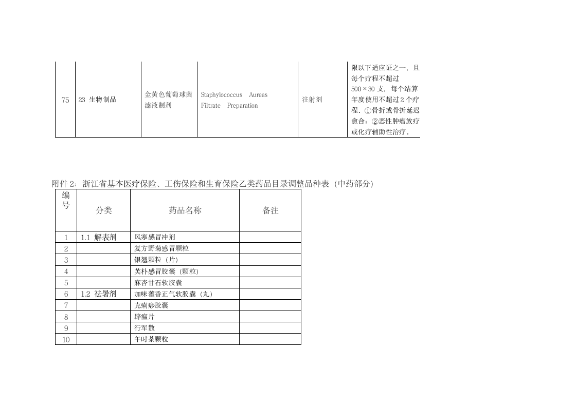 关于浙江省调整基本医疗保险工伤保险和生育保险乙类药品目录意见第7页