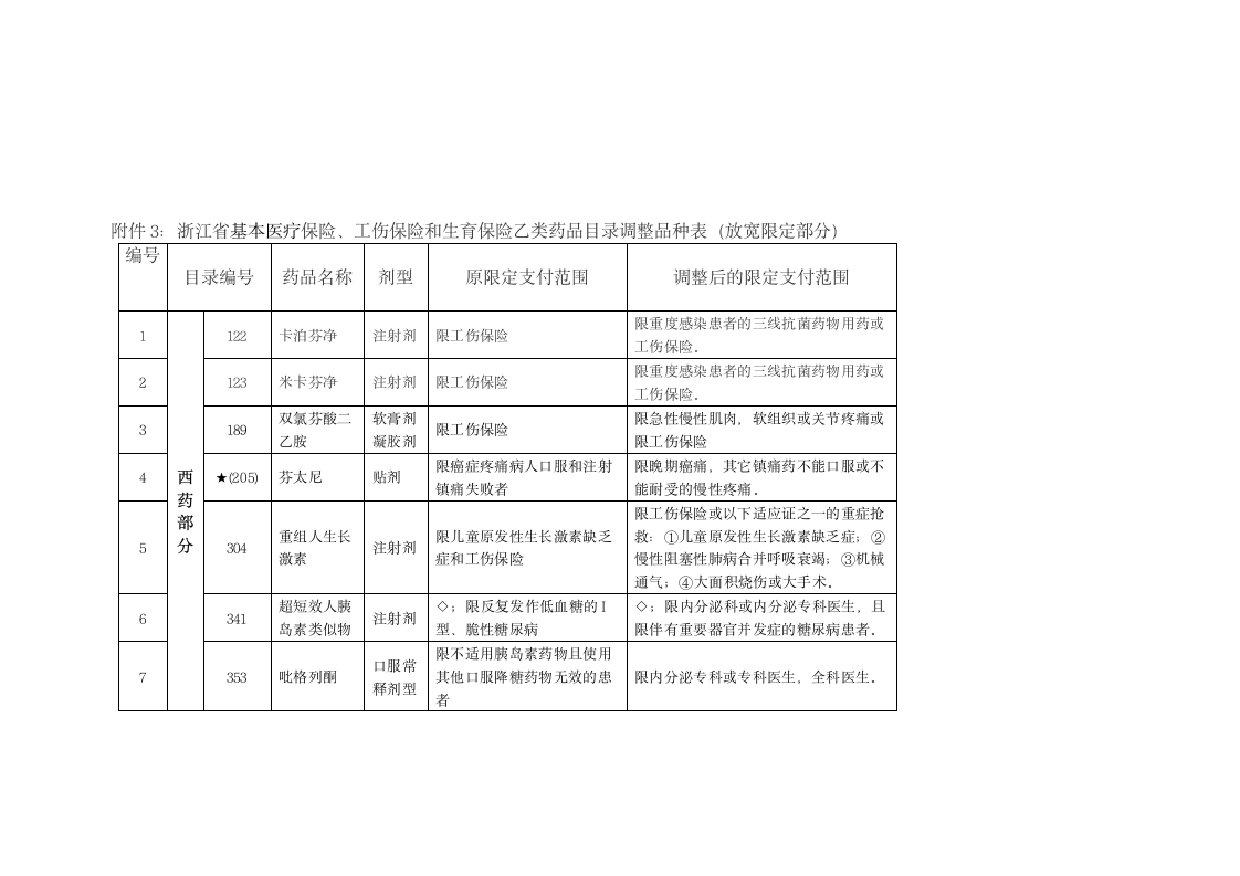 关于浙江省调整基本医疗保险工伤保险和生育保险乙类药品目录意见第13页