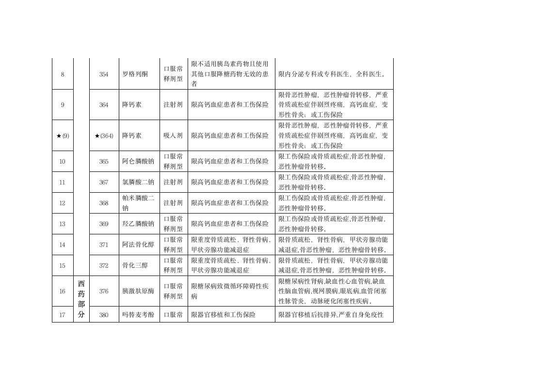 关于浙江省调整基本医疗保险工伤保险和生育保险乙类药品目录意见第14页