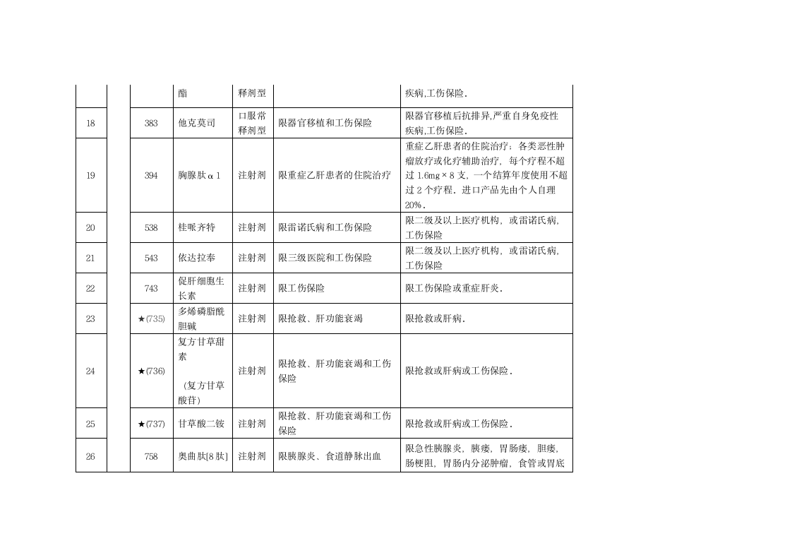 关于浙江省调整基本医疗保险工伤保险和生育保险乙类药品目录意见第15页