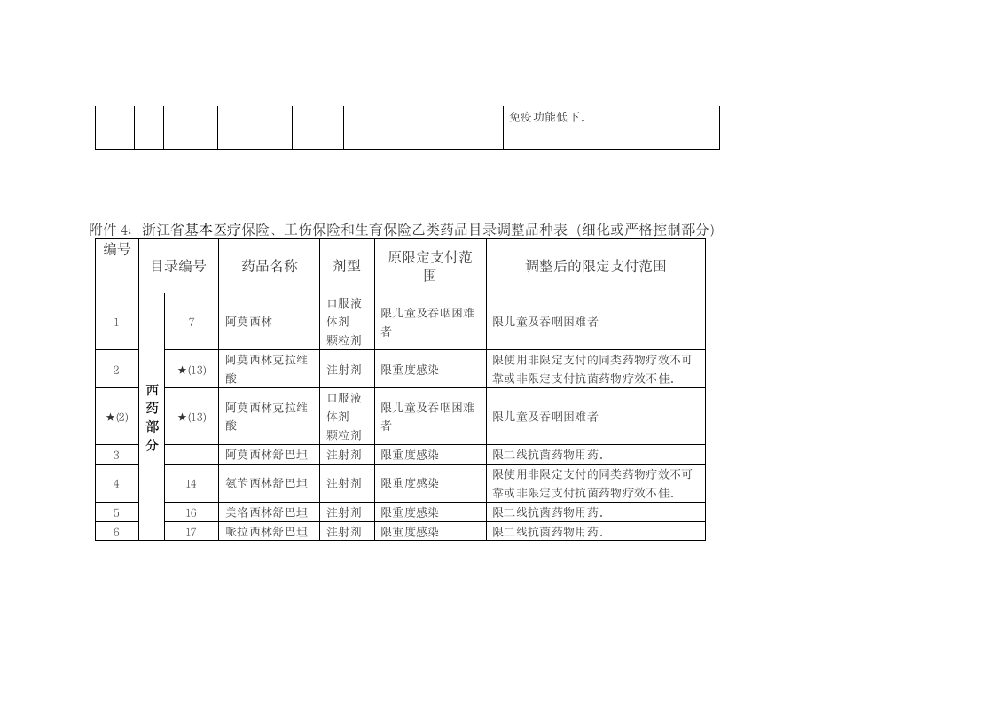 关于浙江省调整基本医疗保险工伤保险和生育保险乙类药品目录意见第19页