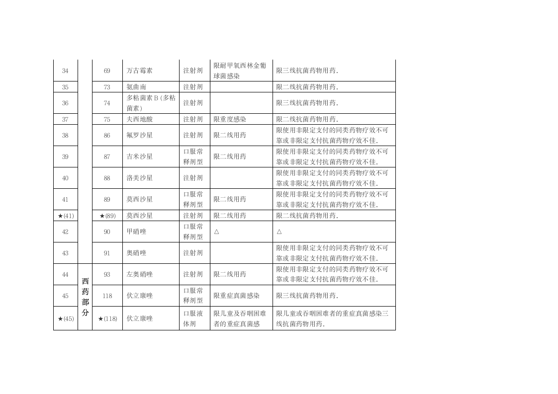 关于浙江省调整基本医疗保险工伤保险和生育保险乙类药品目录意见第22页