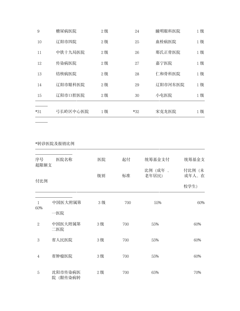 辽阳市城镇居民医疗保险指南第4页