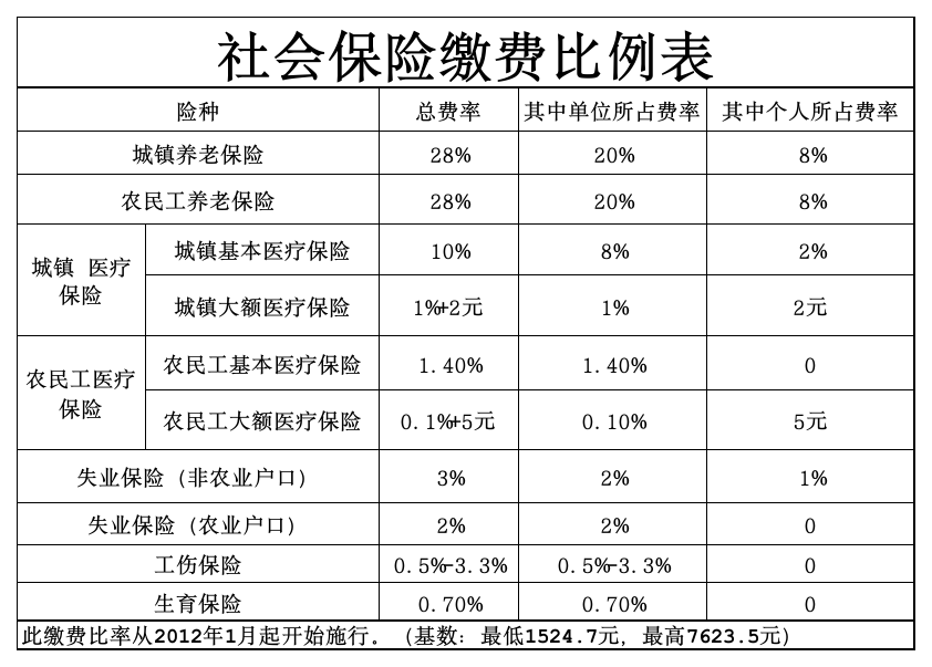 2012社会保险缴费比例最新标准第1页