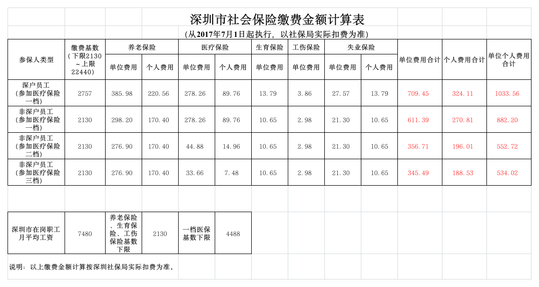 2017深圳市社会保险缴费金额计算表