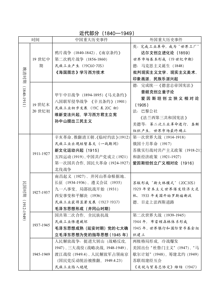 历史年表大事第2页