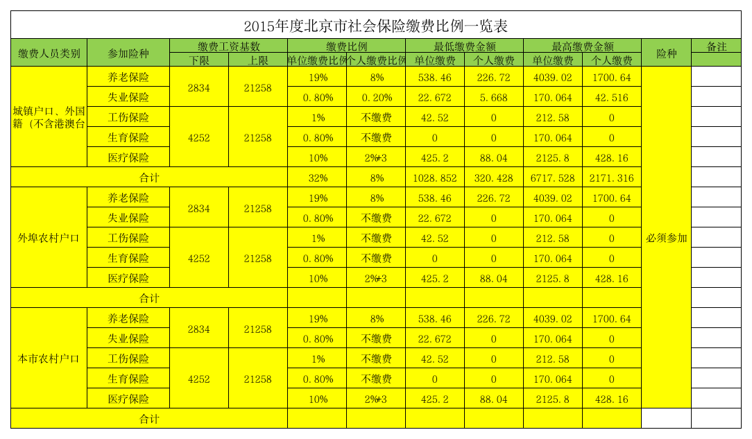 2016年度北京市社会保险缴费比例一览表第1页