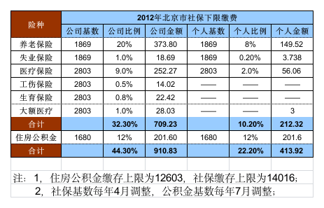 北京市社保与公积金缴存比例与基数