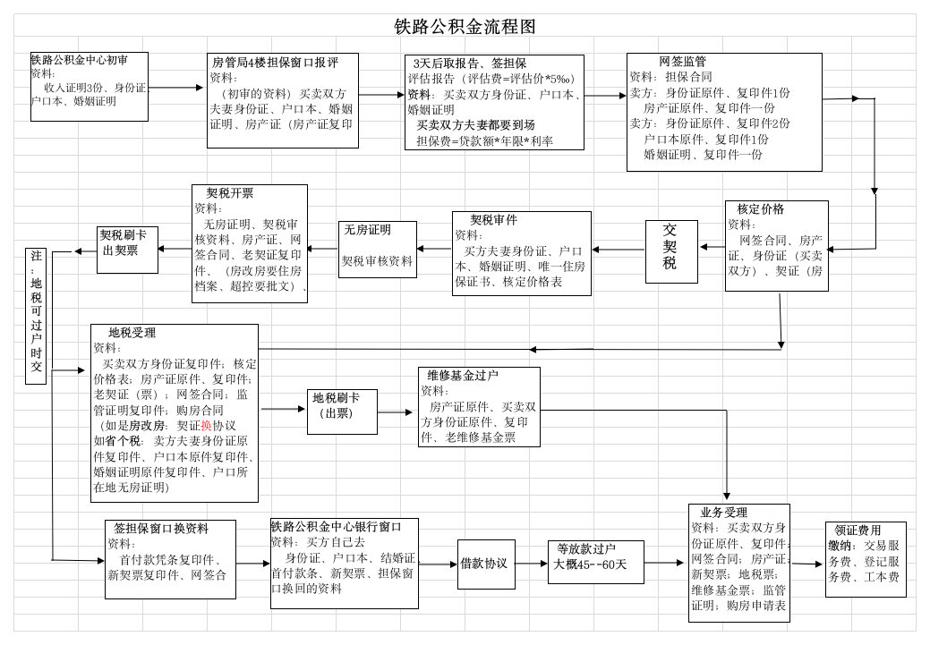 买卖二手房铁路公积金流程第1页