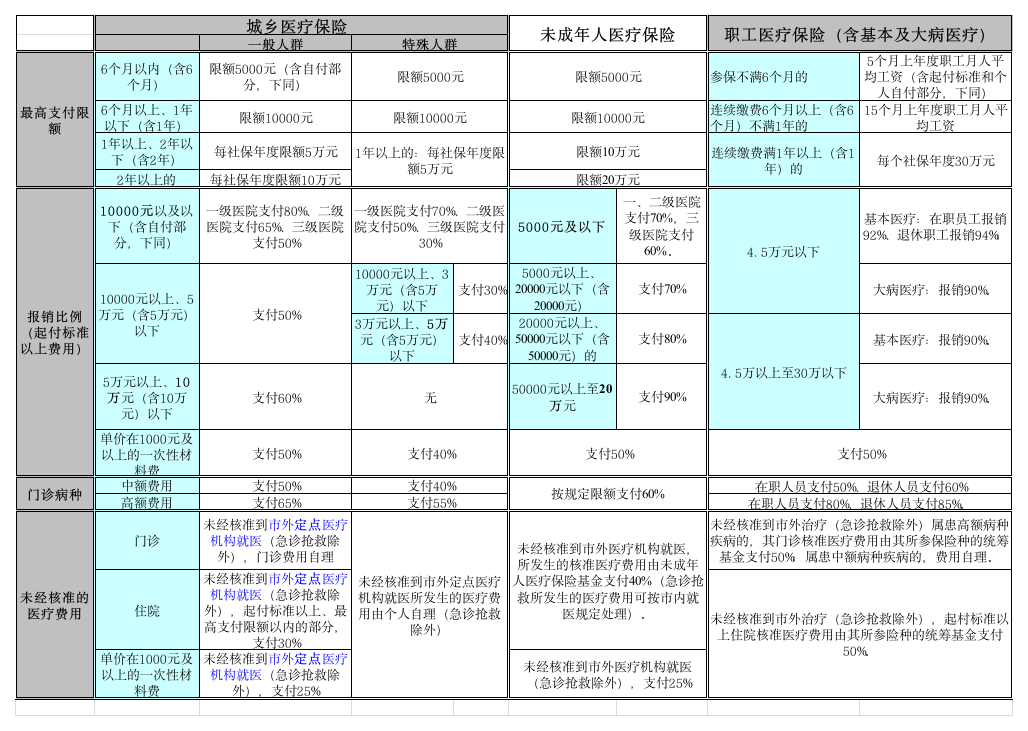 医疗保险报销比例对比表(20100730)