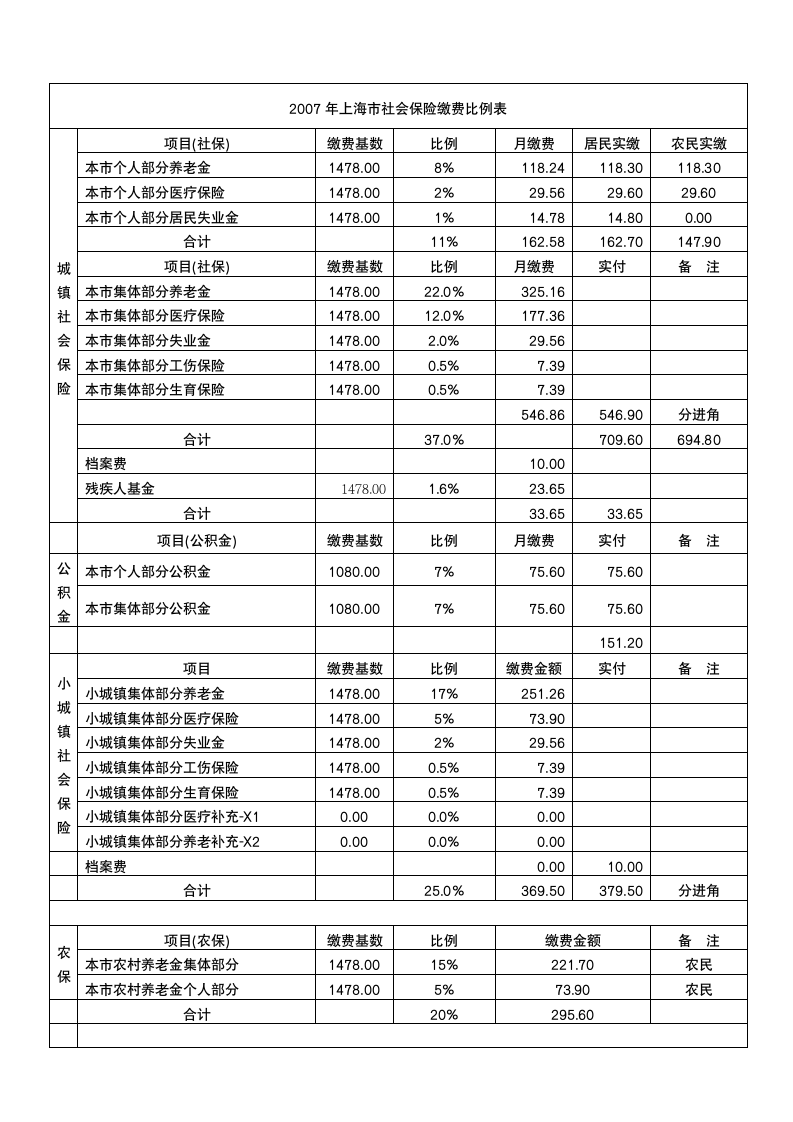 2007年上海市社会保险缴费比例表