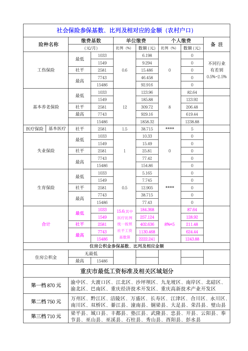 重庆2011年社保与公积金缴纳比例表第2页