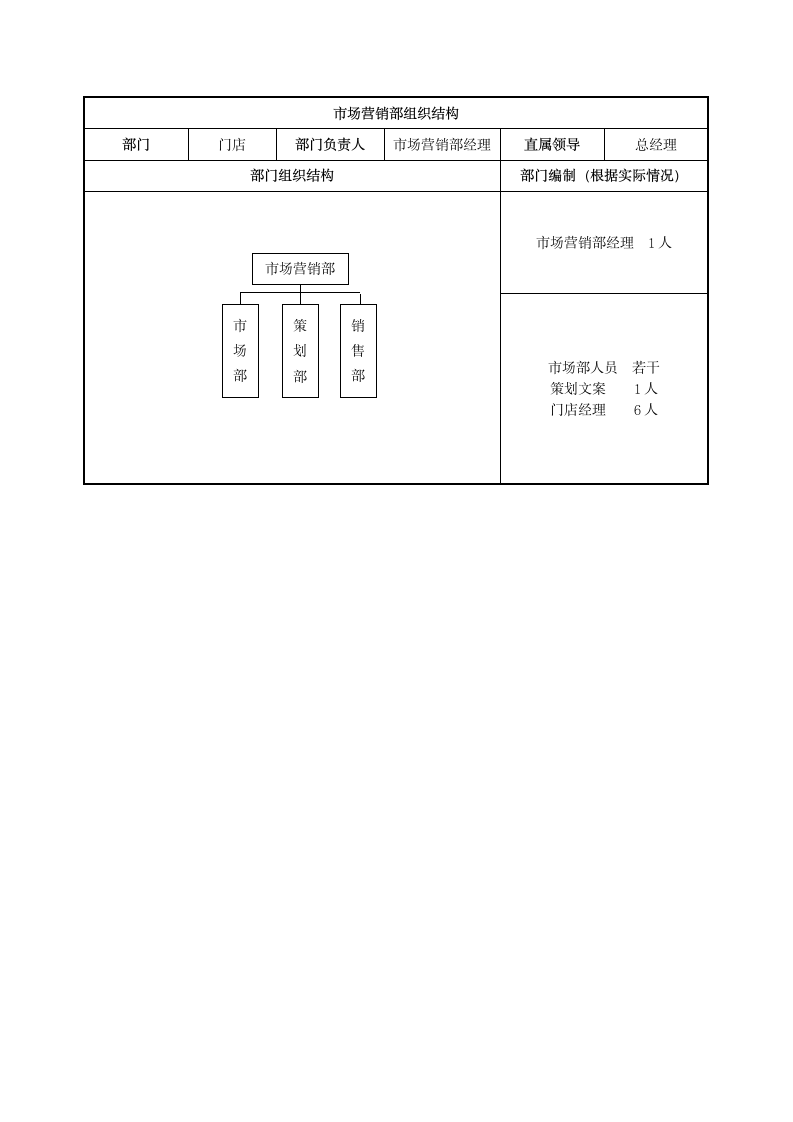 市场营销部组织结构与岗位说明书第1页