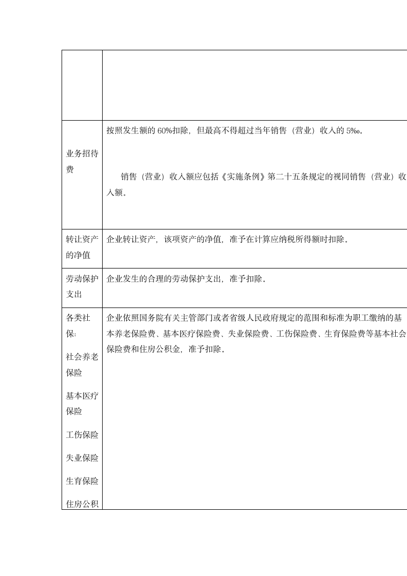 企业所得税税前扣除的主要规定第8页