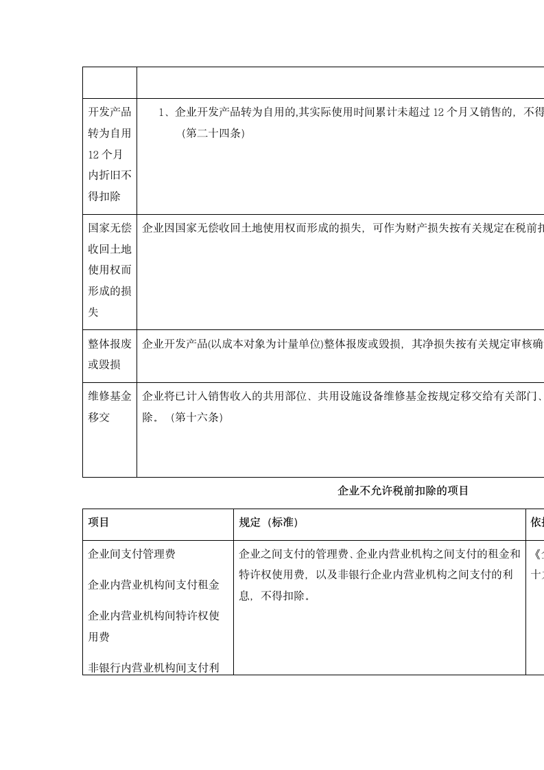 企业所得税税前扣除的主要规定第12页