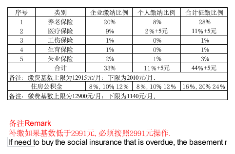 苏州市区社保公积金比例(中英文)第1页