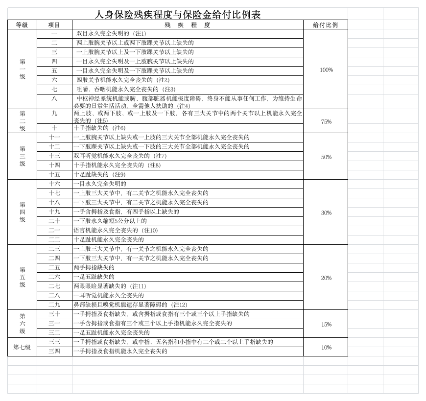 医疗保险残疾程度与赔付比例表