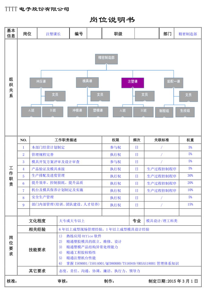 注塑课岗位说明书-注塑课长（工厂岗位说明书）第1页