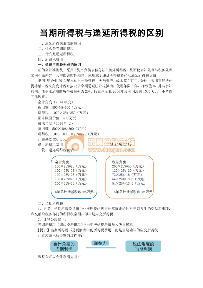 当期所得税与递延所得税的区别_财务管理_经管营销_专业资料