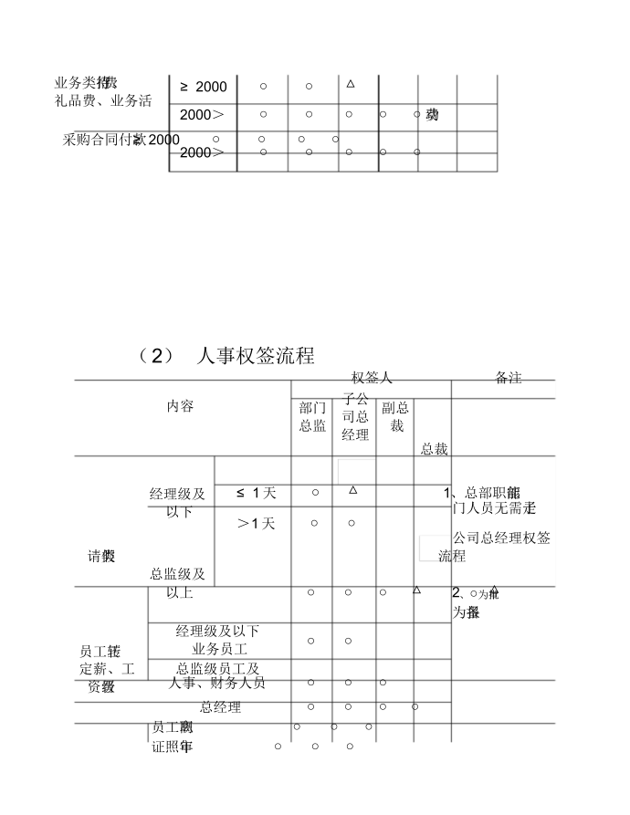 财务管理制度——权签管理制度第3页