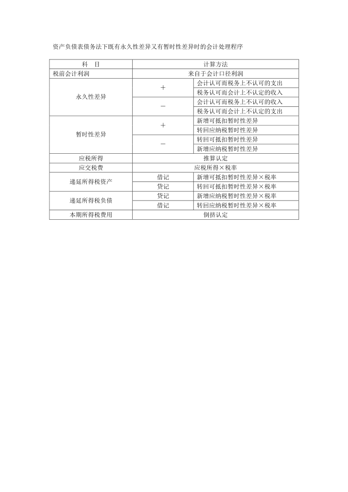 递延所得税资产、负债的处理