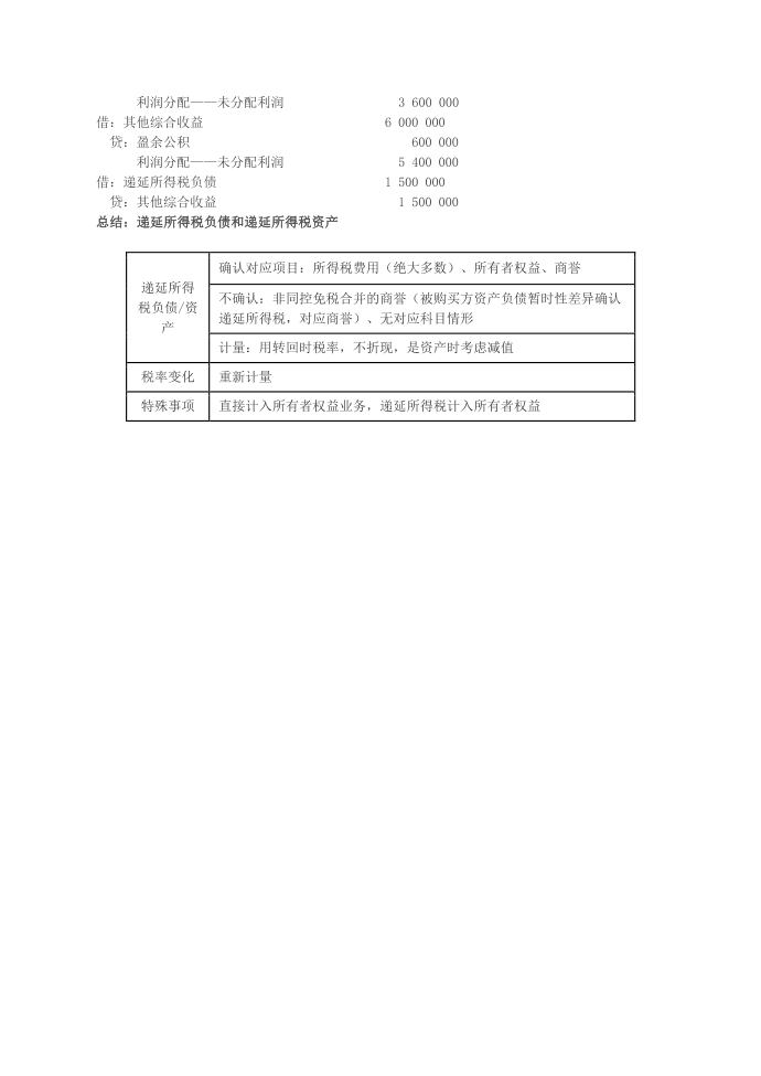 递延所得税资产的确认和计量，特定交易或事项涉及递延所得税的确认第3页