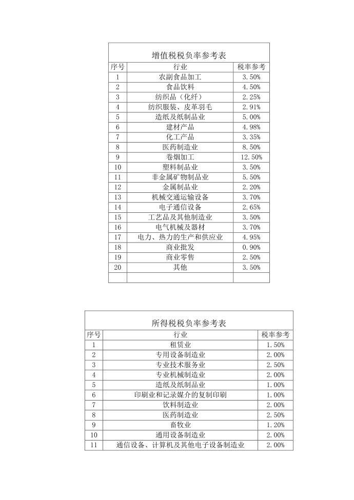 增值税所得税-税负率参考表