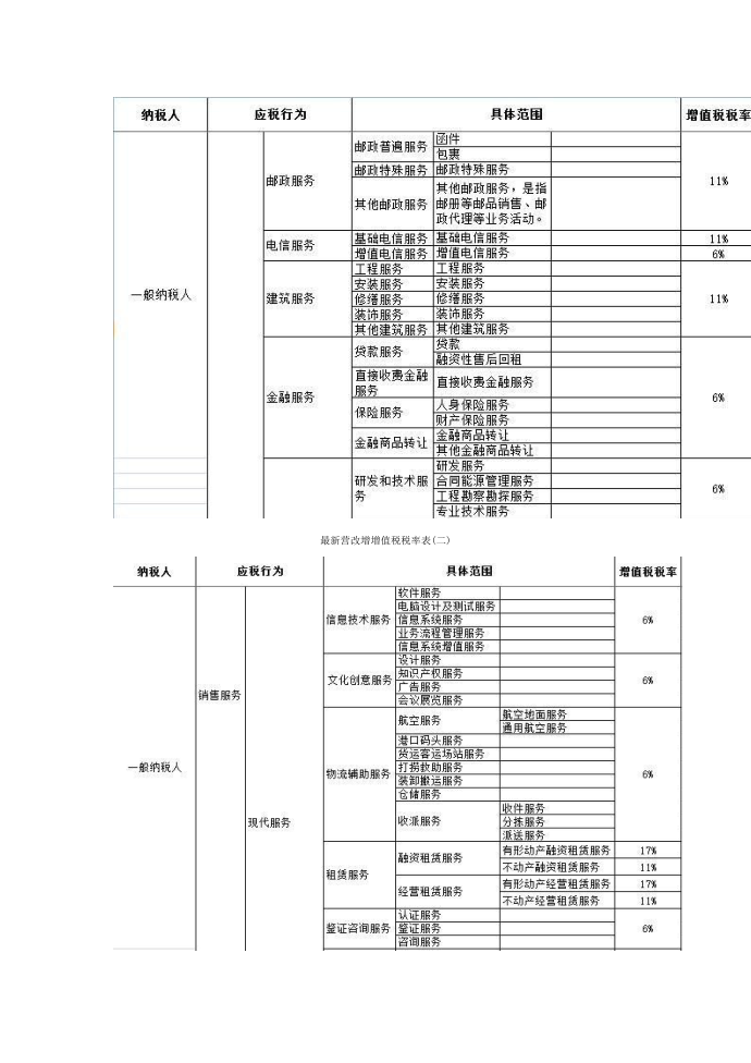 最新增值税税率表第2页