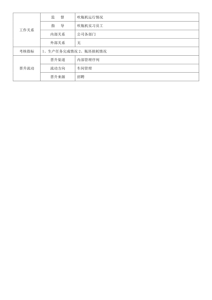 岗位说明书(吹瓶)第2页