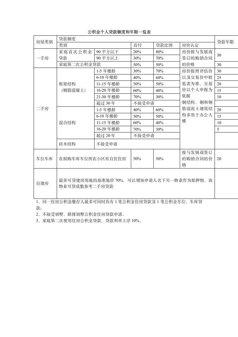 公积金个人贷款额度和年限一览表第1页