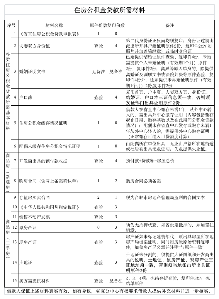 安徽省直公积金贷款有关资料-贷款须知第1页