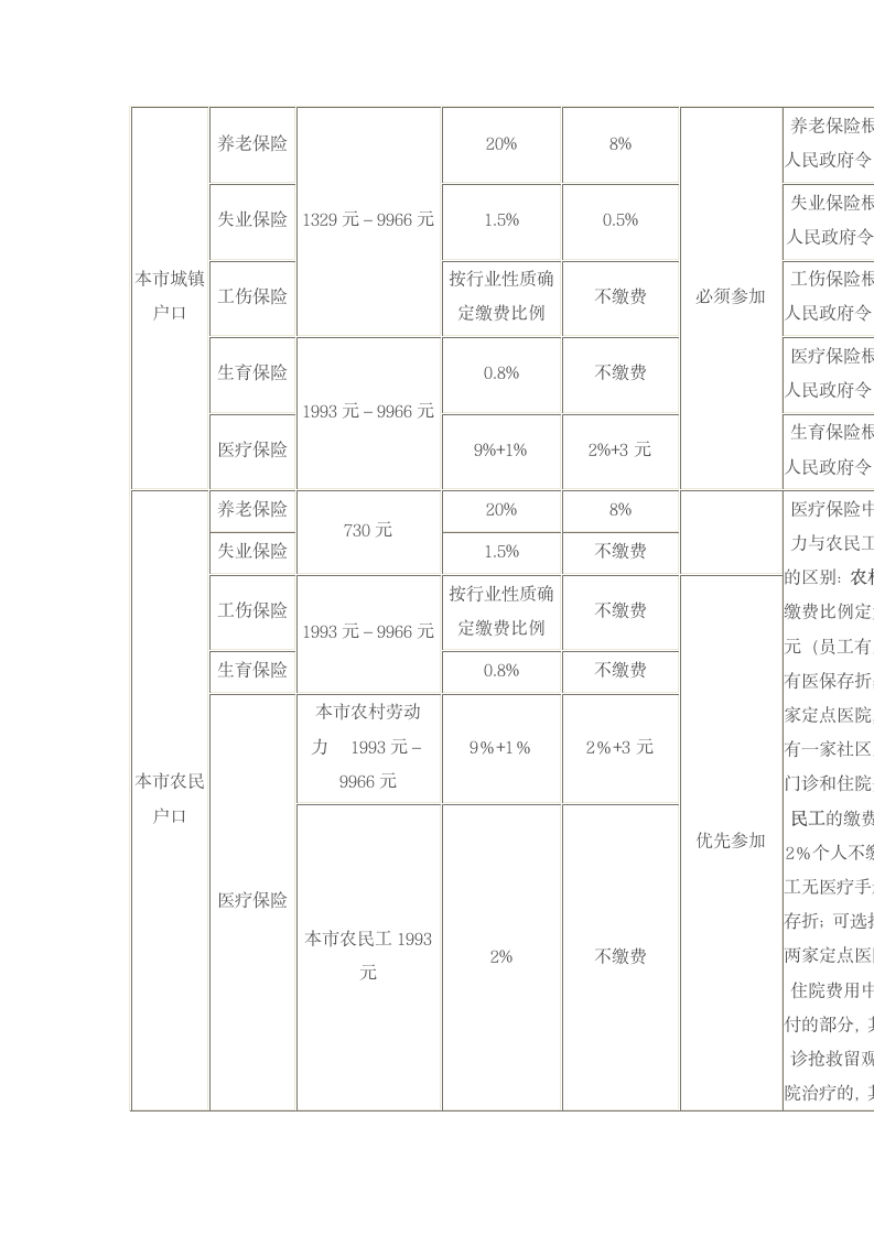 社会保险单位交费比例第2页