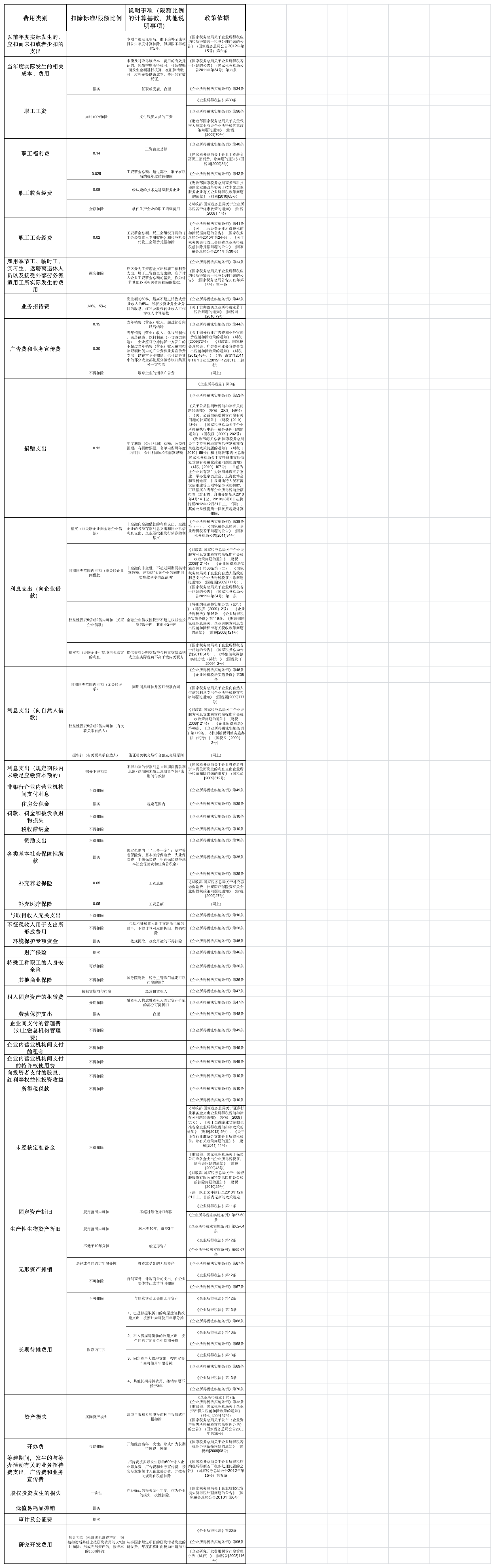 企业所得税税前扣除明细表第1页