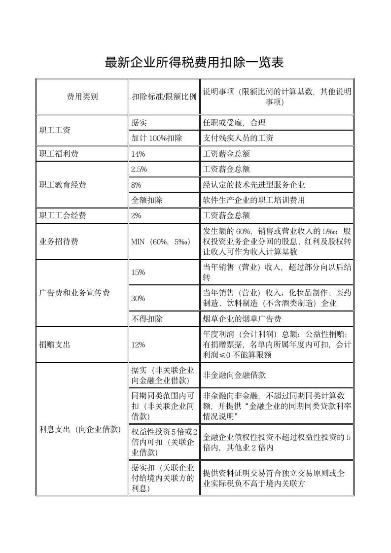 最新企业所得税费用扣除一览表