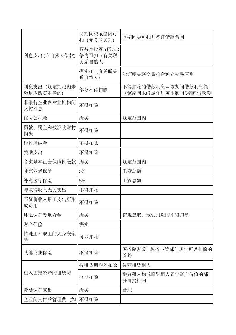 最新企业所得税费用扣除一览表第2页