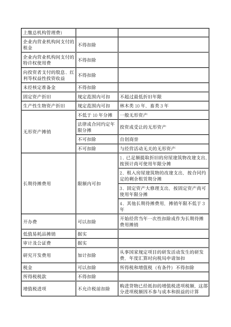 最新企业所得税费用扣除一览表第3页