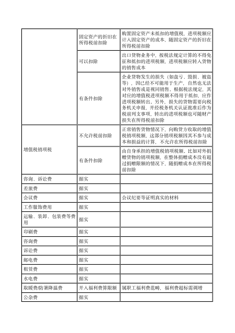 最新企业所得税费用扣除一览表第4页