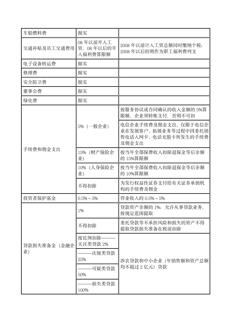 最新企业所得税费用扣除一览表第5页