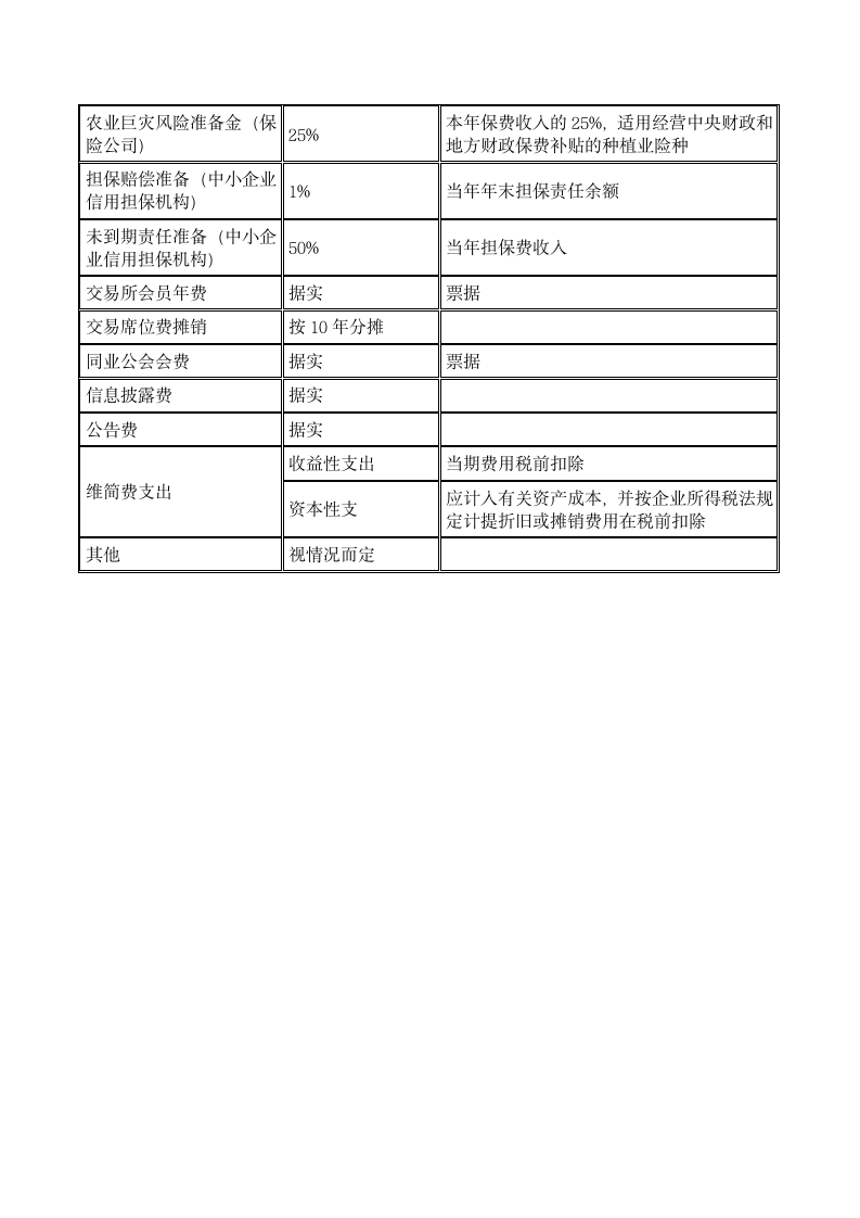 最新企业所得税费用扣除一览表第6页