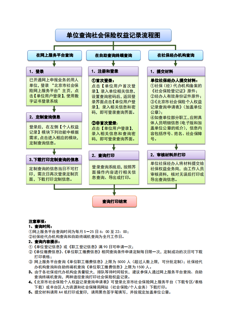 单位查询社会保险个人权益记录流程图