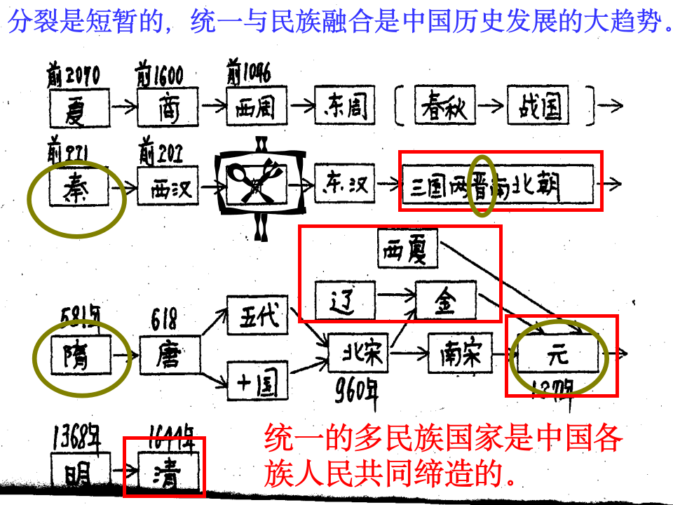 中国历史朝代表第1页